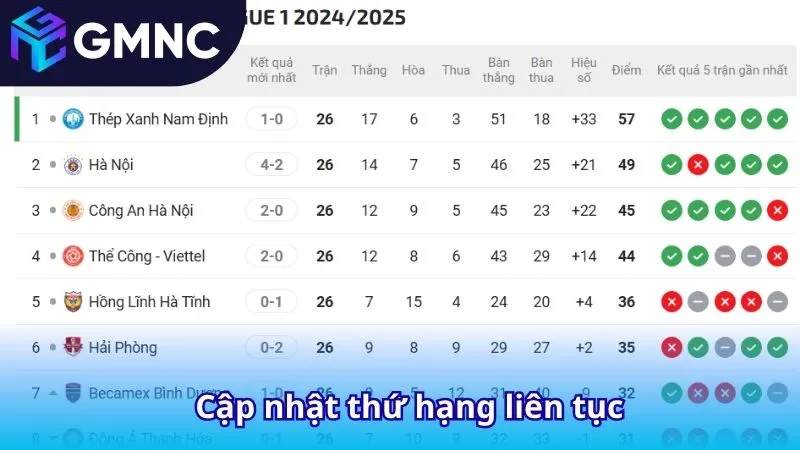 Cập nhật thứ hạng liên tục